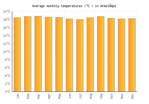 Arbeláez average temperature chart (Celsius)