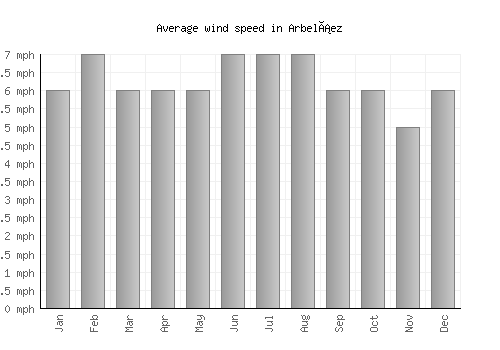 Arbeláez average winspeed by month (mph)