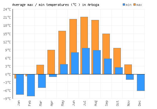 Arboga average minimum / maximum temperatures (Celsius)