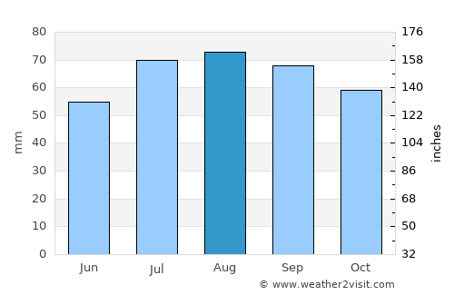 Arboga average rain in August