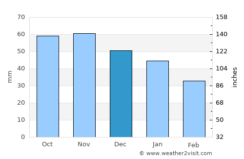 Arboga average rain in December
