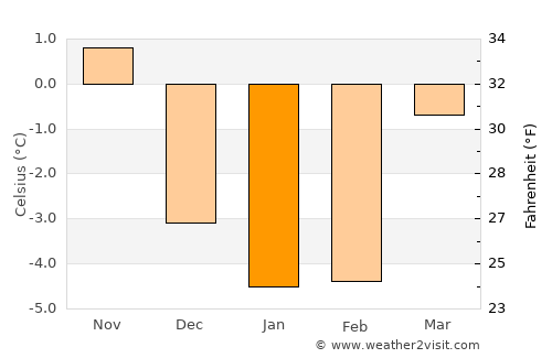 Arboga average temperature in January