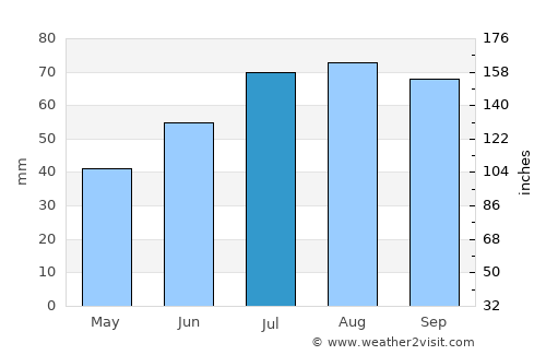 Arboga average rain in July