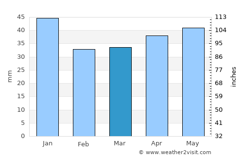 Arboga average rain in March