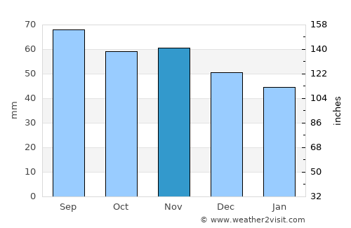 Arboga average rain in November