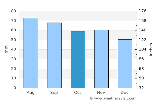 Arboga average rain in October