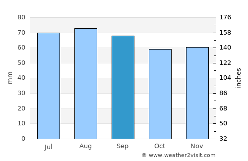 Arboga average rain in September