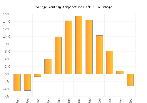 Arboga average temperature chart (Celsius)