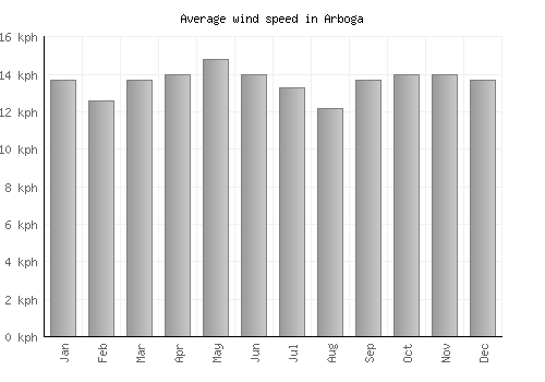 Arboga average winspeed by month (km/h)