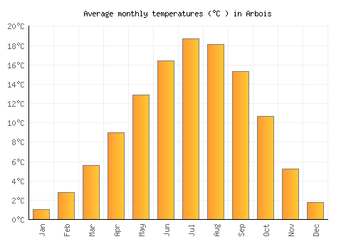 Arbois average temperature chart (Celsius)