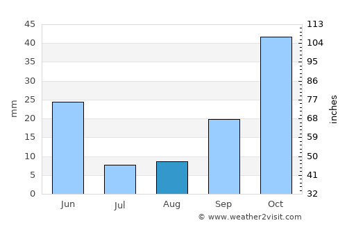 Arboleas average rain in August