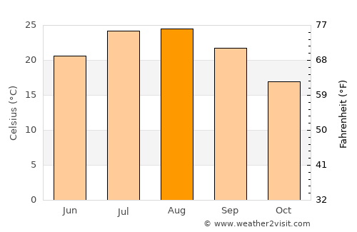 Arboleas average temperature in August