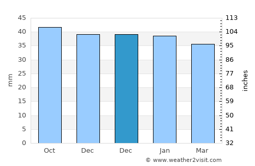Arboleas average rain in December