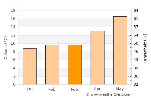 Arboleas average temperature in February