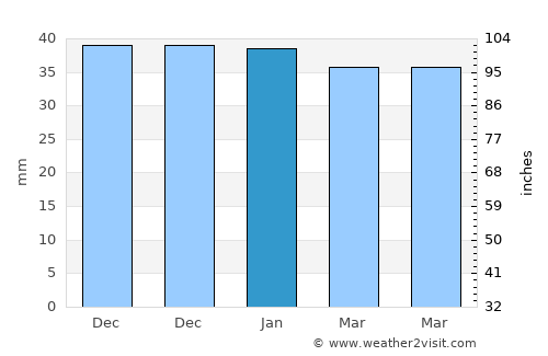 Arboleas average rain in January