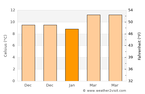 Arboleas average temperature in January