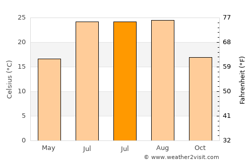 Arboleas average temperature in July