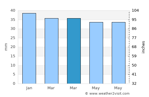Arboleas average rain in March