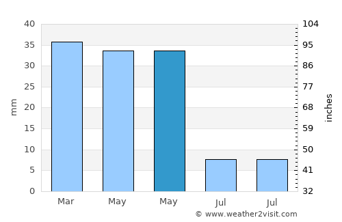 Arboleas average rain in May