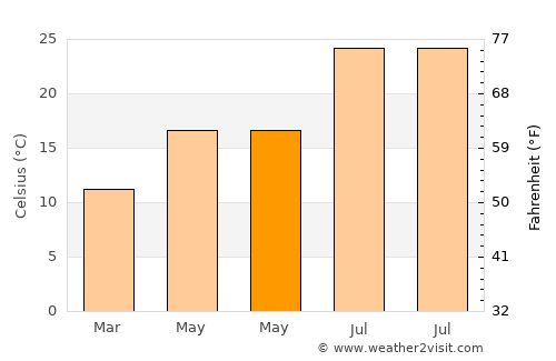 Arboleas average temperature in May