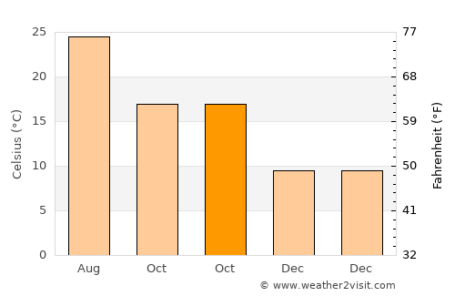 Arboleas average temperature in October