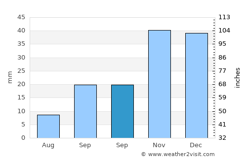 Arboleas average rain in September