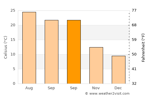 Arboleas average temperature in September