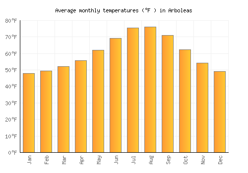 Arboleas average temperature chart (Fahrenheit)