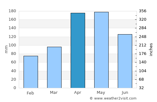 Arboledas average rain in April