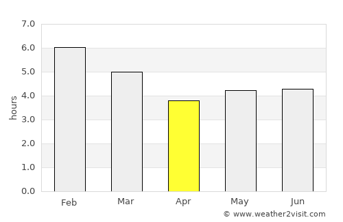 Arboledas average rain in April