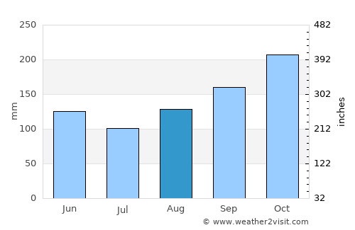 Arboledas average rain in August