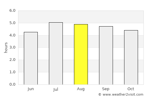Arboledas average rain in August