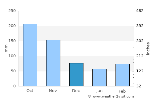 Arboledas average rain in December