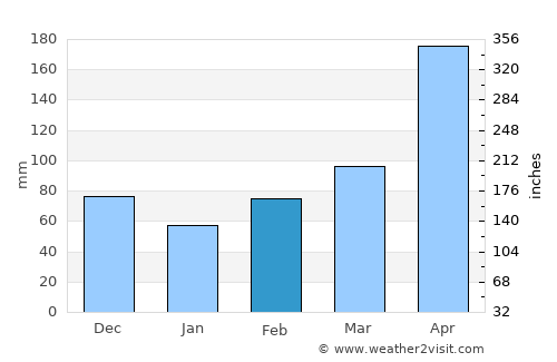 Arboledas average rain in February