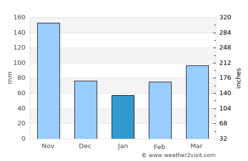 Arboledas average rain in January