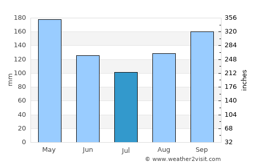 Arboledas average rain in July