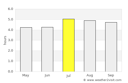 Arboledas average rain in July