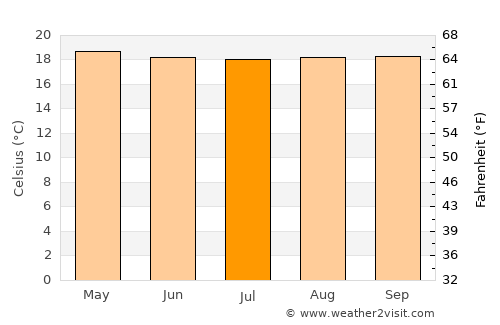 Arboledas average temperature in July