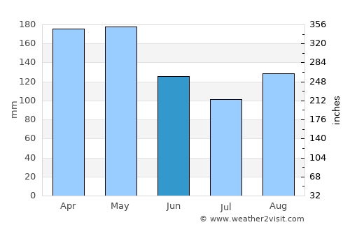 Arboledas average rain in June