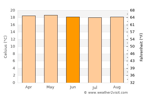 Arboledas average temperature in June