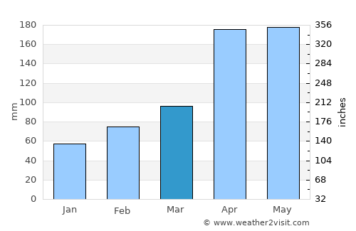 Arboledas average rain in March