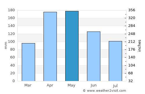 Arboledas average rain in May
