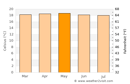 Arboledas average temperature in May