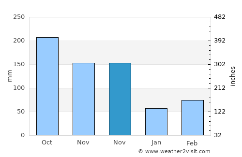 Arboledas average rain in November