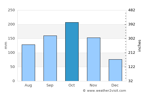 Arboledas average rain in October