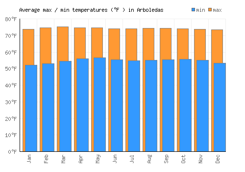 Arboledas average minimum / maximum temperatures (Fahrenheit)