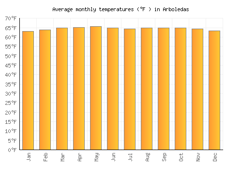 Arboledas average temperature chart (Fahrenheit)