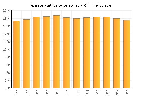 Arboledas average temperature chart (Celsius)