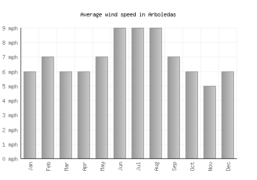 Arboledas average winspeed by month (mph)