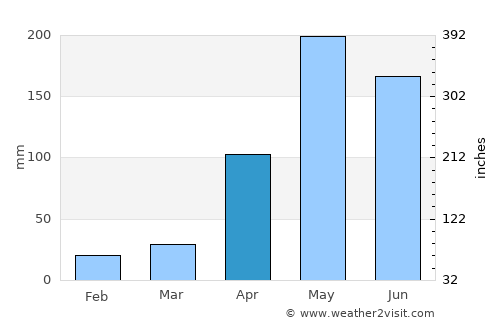 Arboletes average rain in April